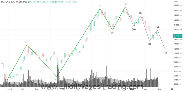 bitcoin elliott wave analysis