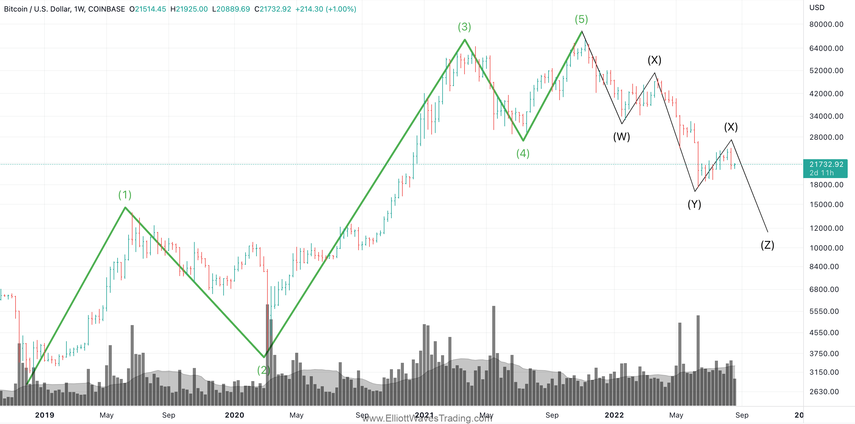 bitcoin elliott wave analysis