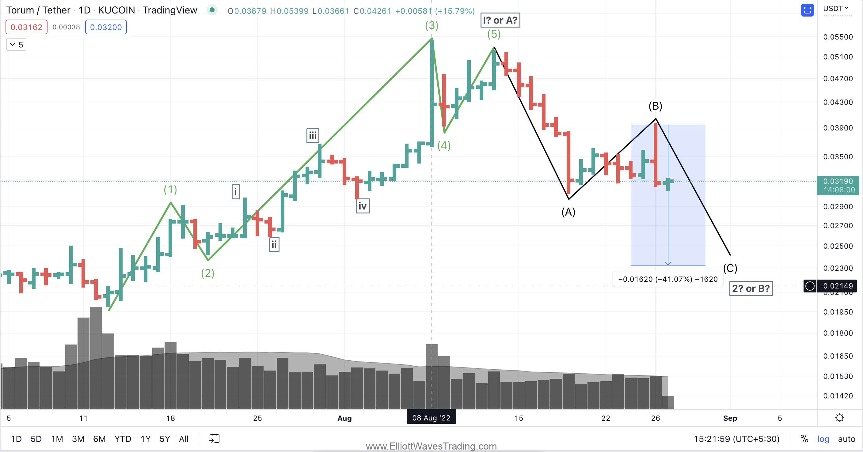 Torum XTM Technical Analysis