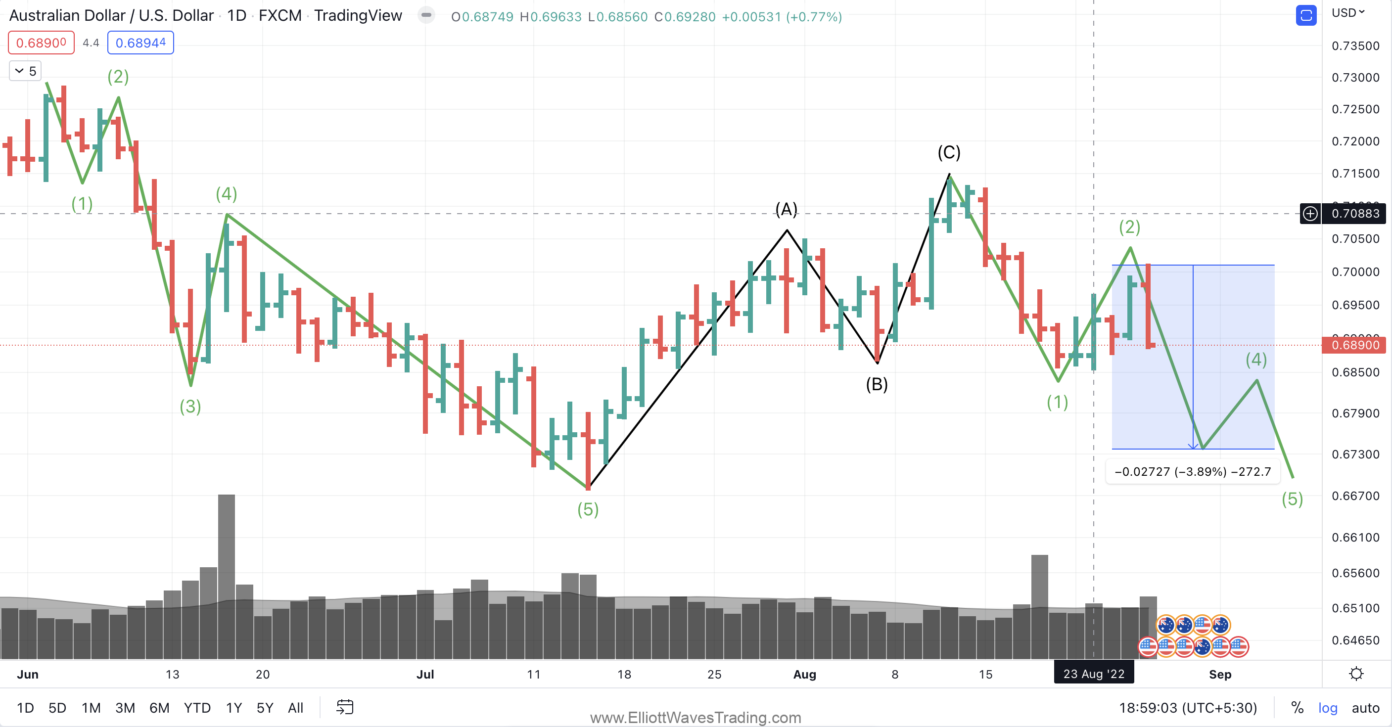 AUDUSD Elliott Wave