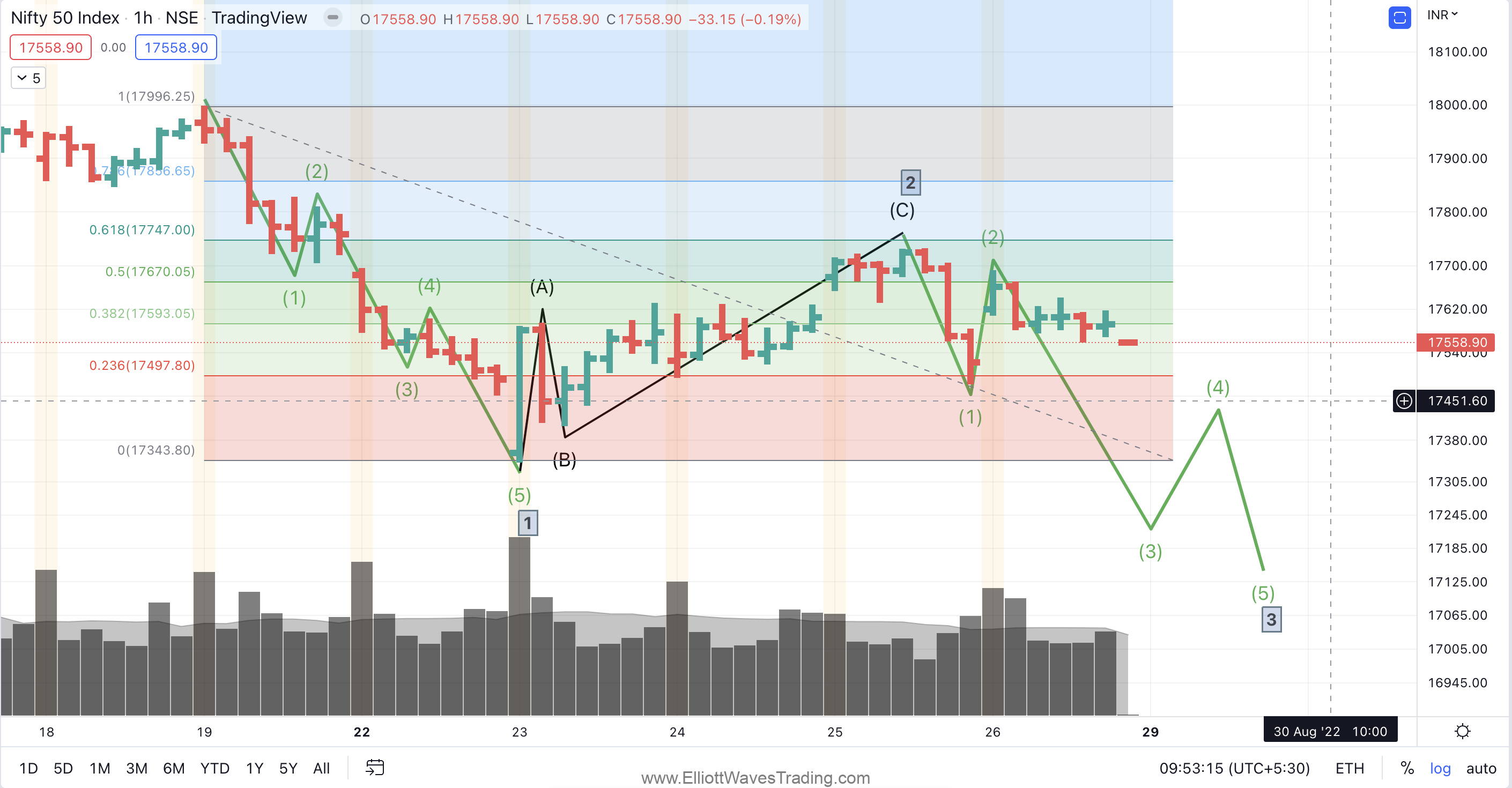 Nifty plan of action 29 August 2022