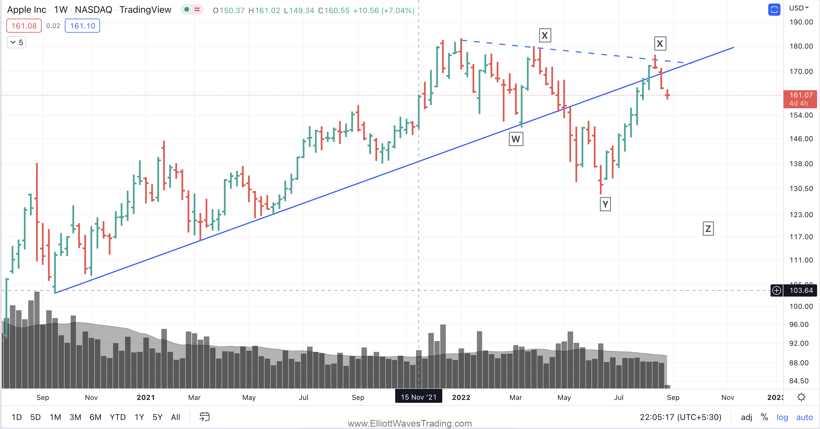 AAPL technical analysis