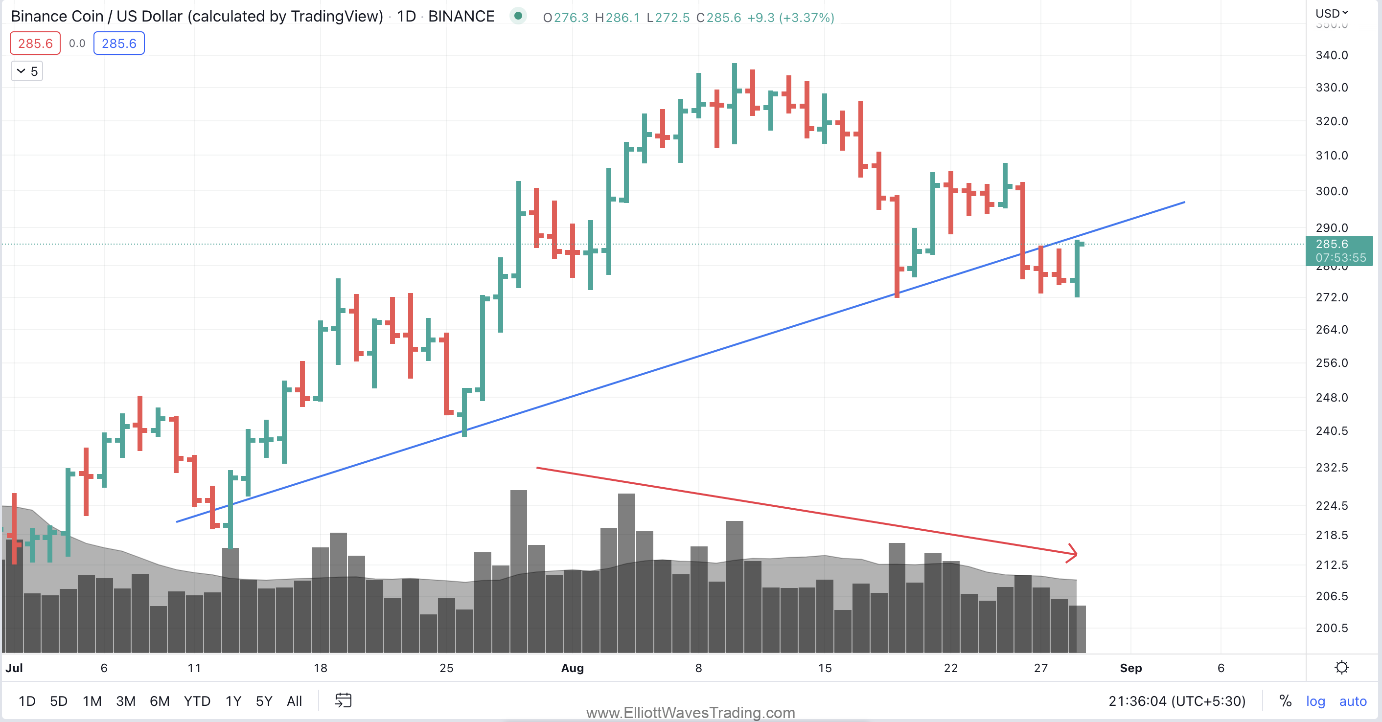 BNBUSD Bearish H&S