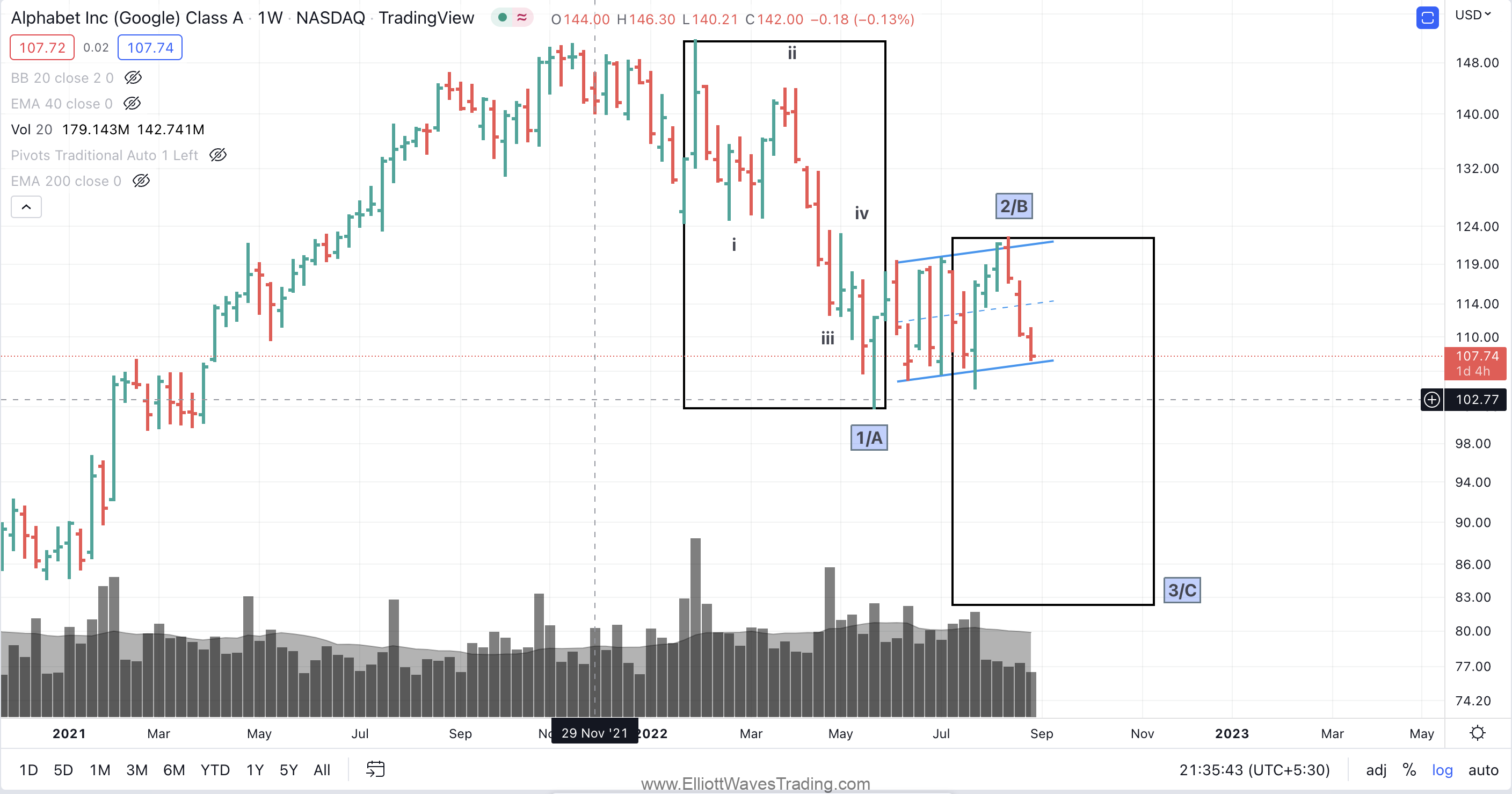 GOOGL technical analysis