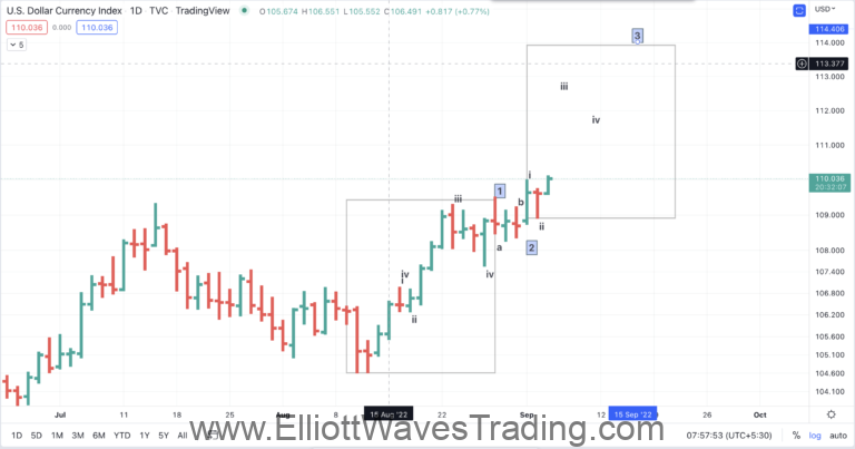 DXY elliott waves