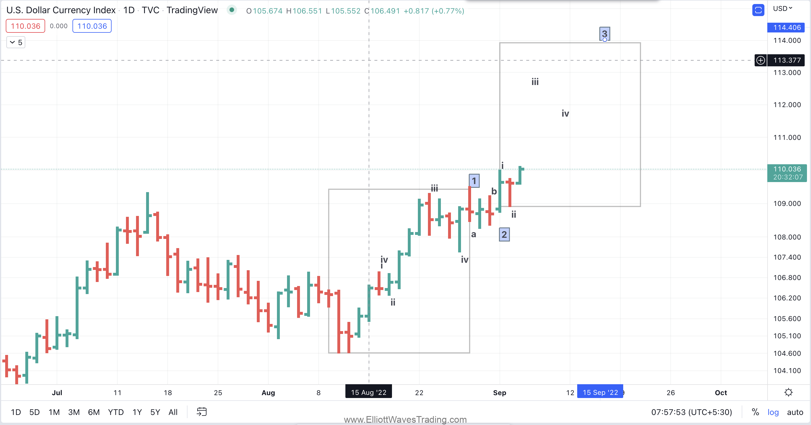 DXY elliott waves