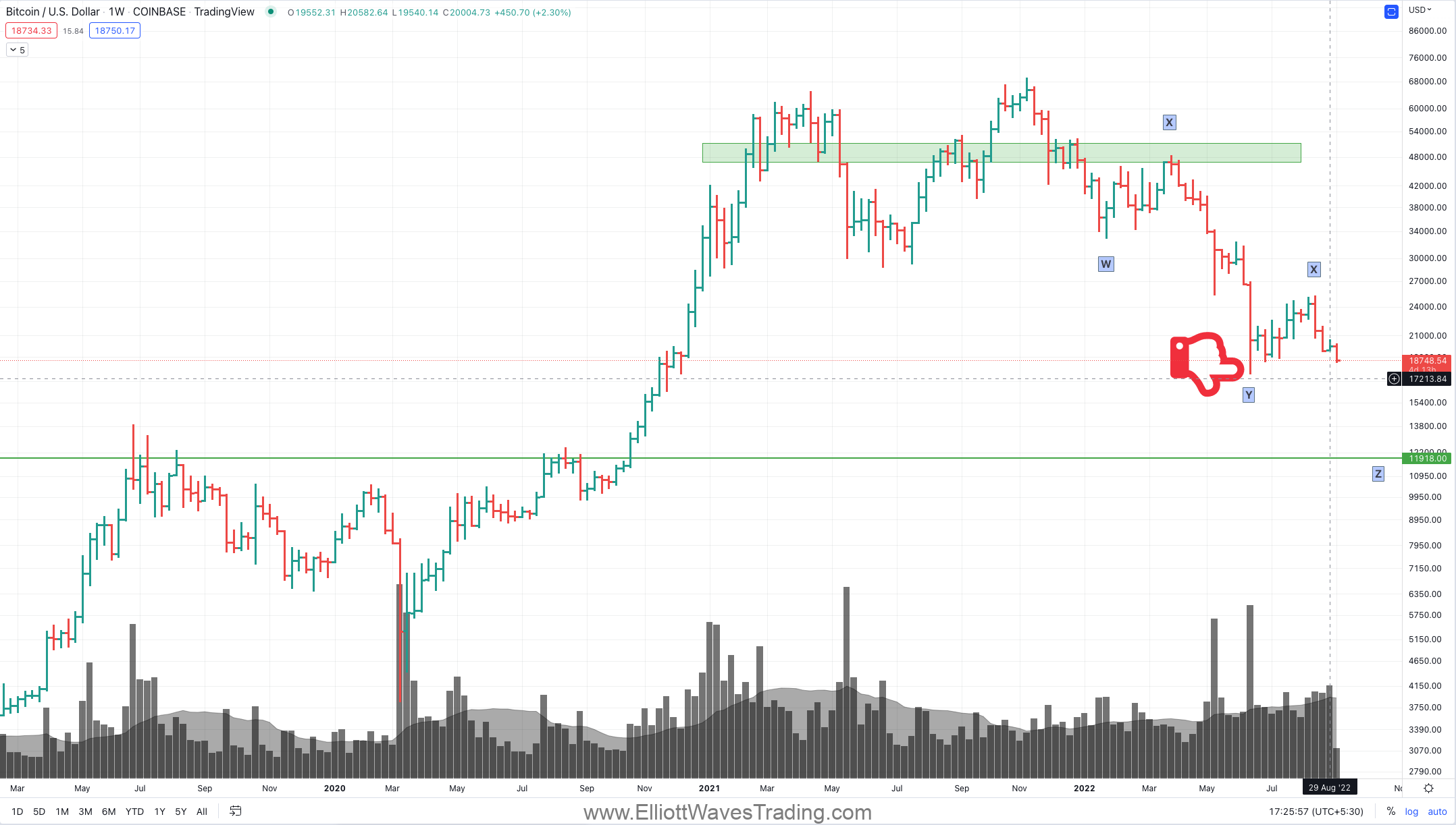 BTC to go below 15000 September 2022