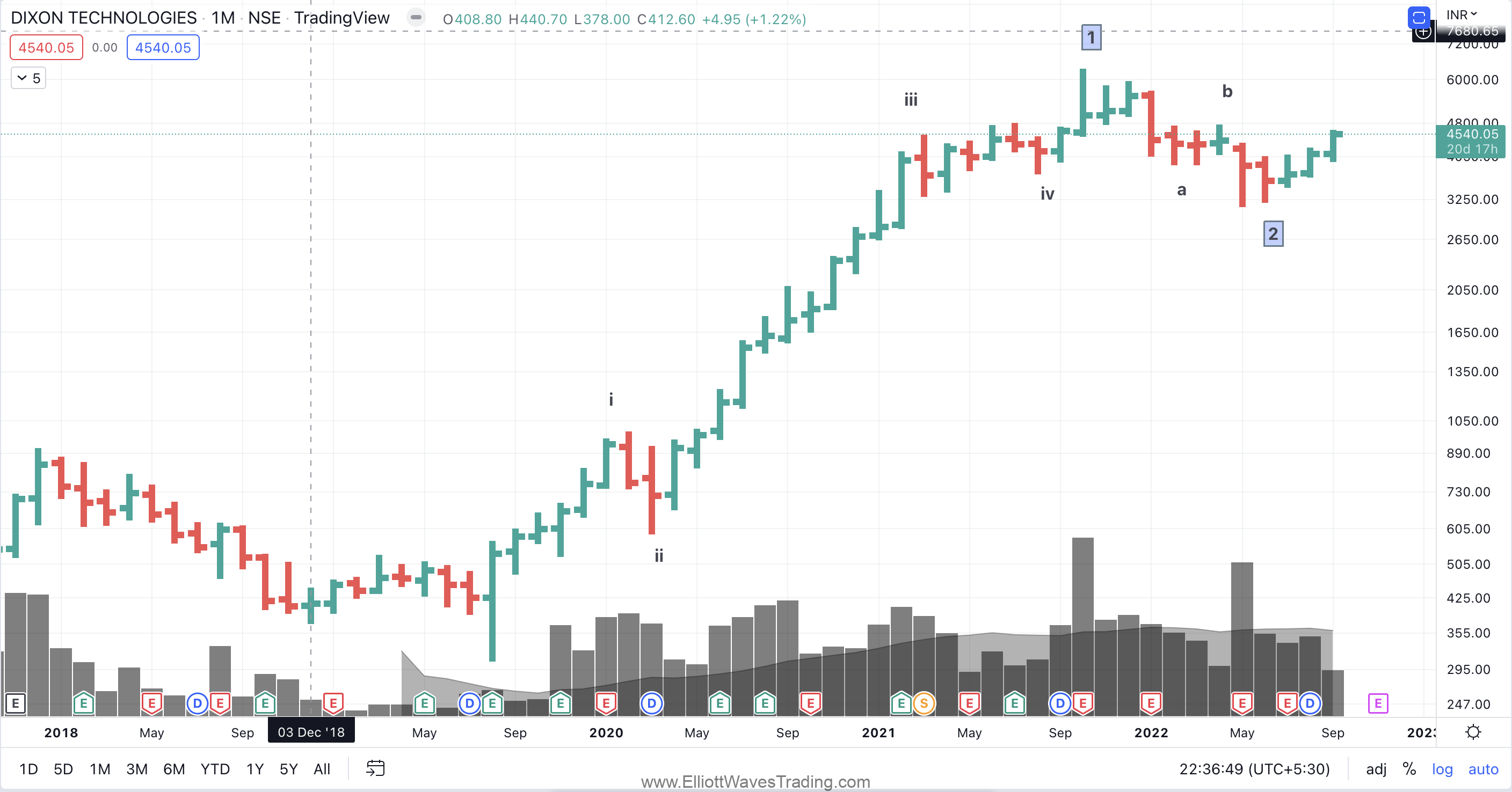 dixon elliott waves