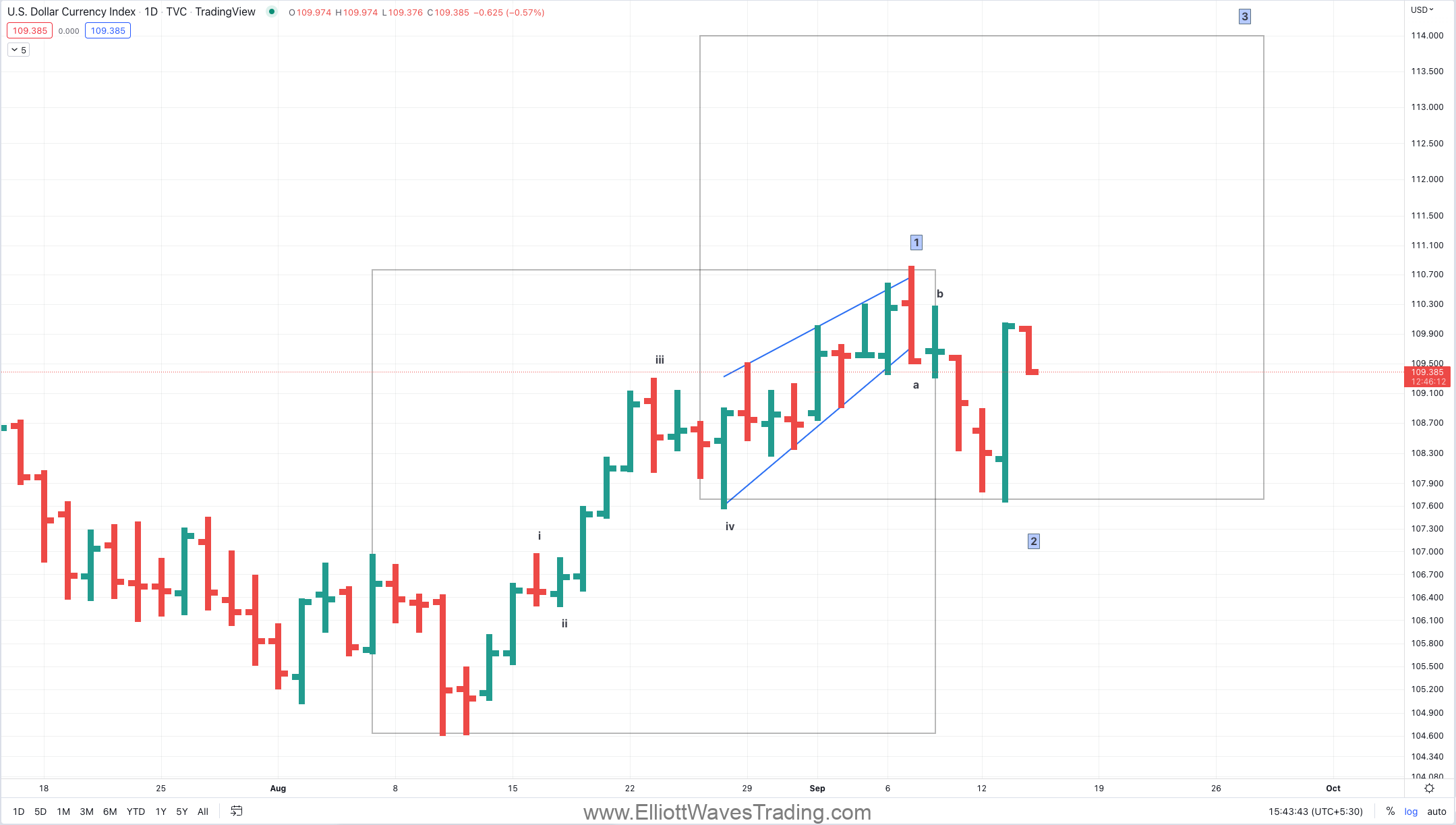 dxy elliott wave analysis