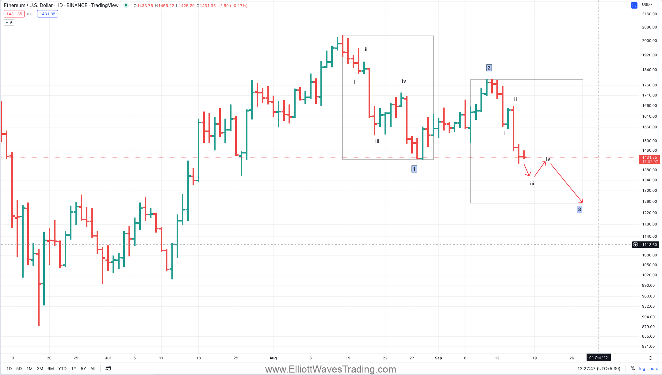 ETH post merge technical analysis