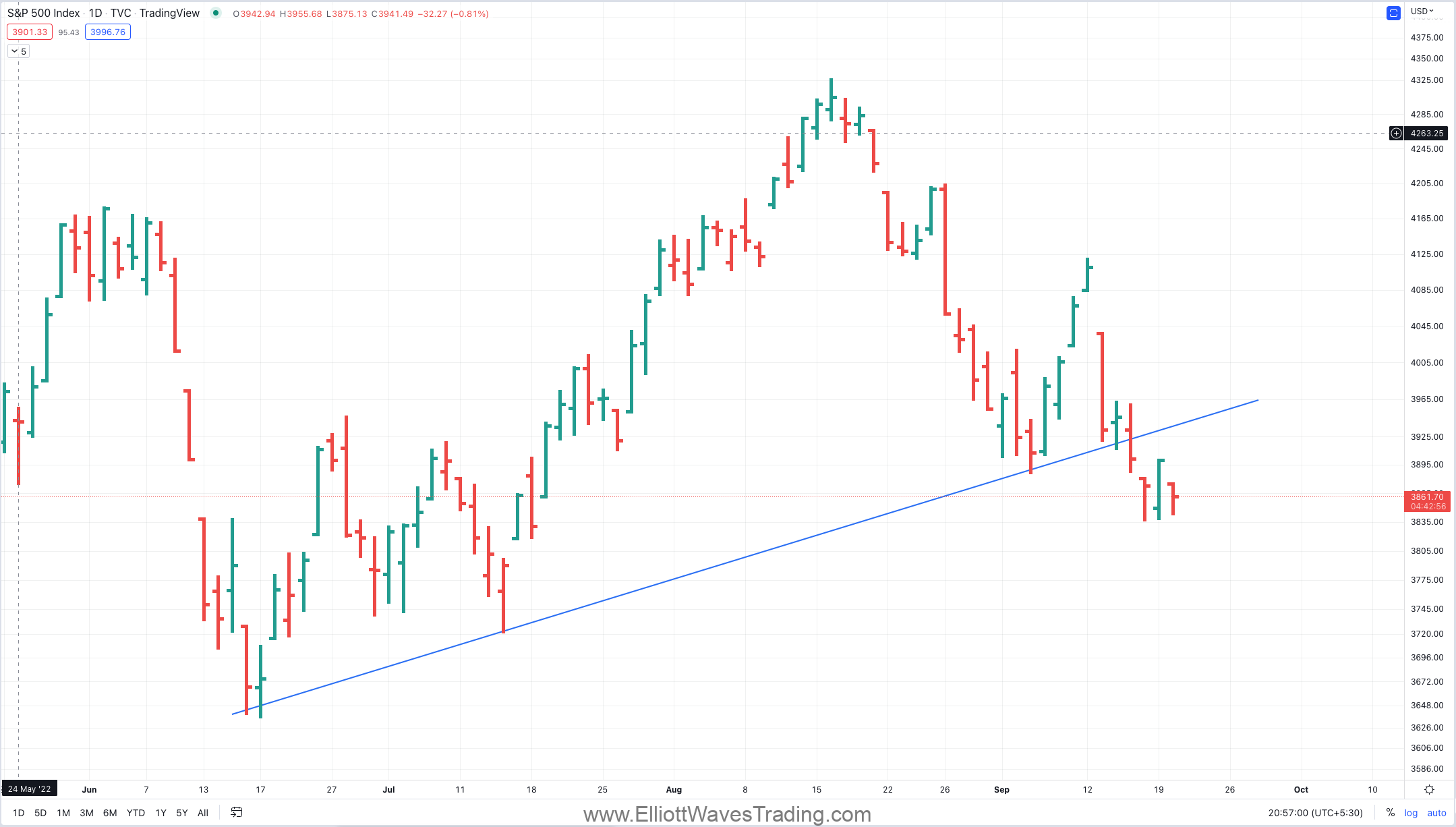 SPY head and shoulders