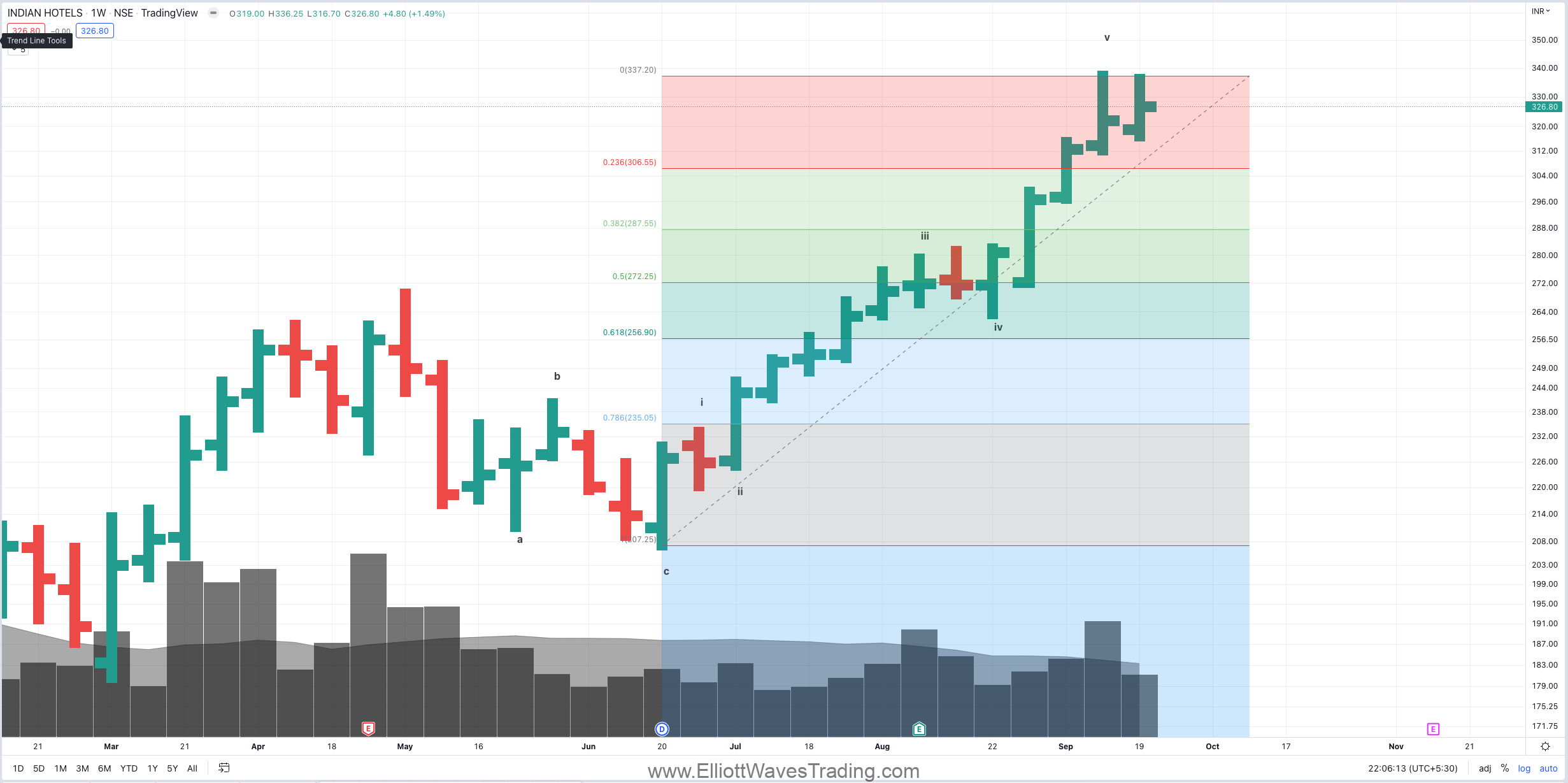 indhotel technical analysis