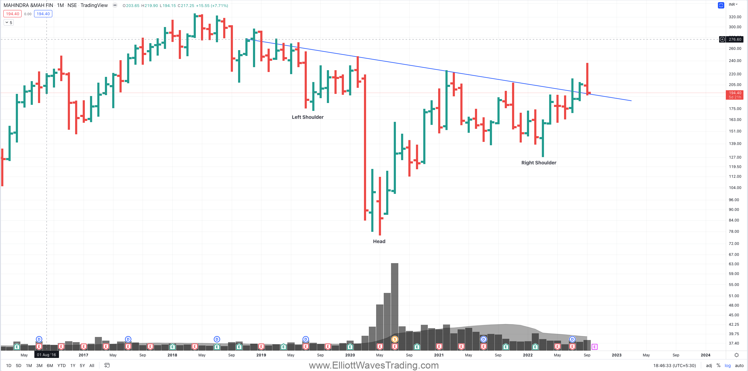 M&MFIN bullish H&S