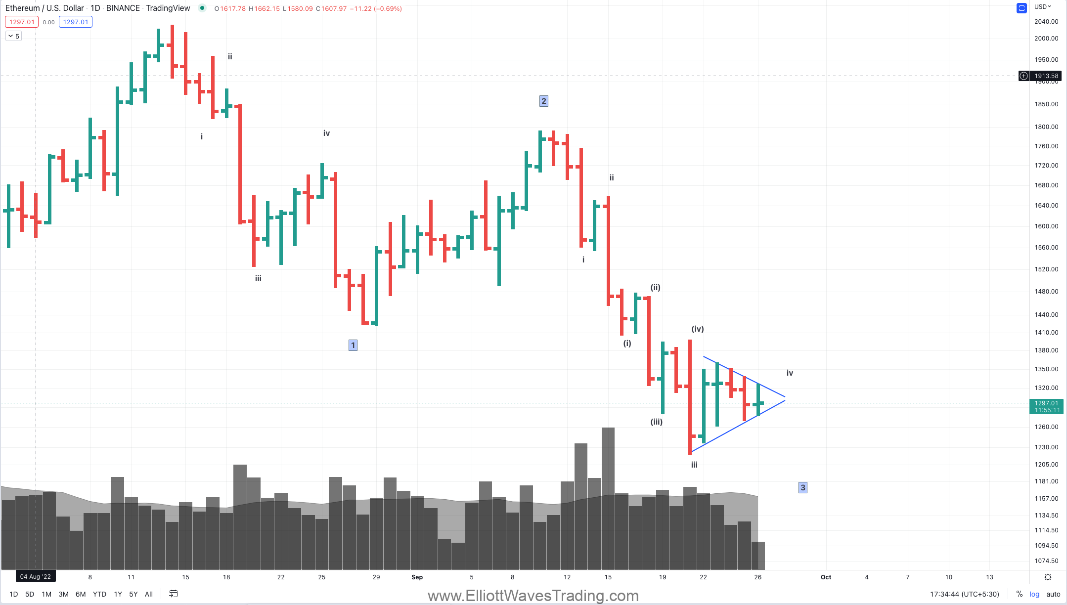 eth elliott waves update