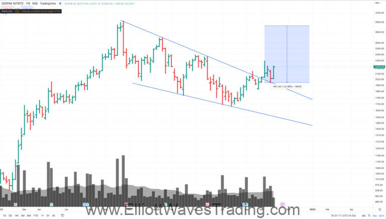 Depak Nitrite bullish wedge