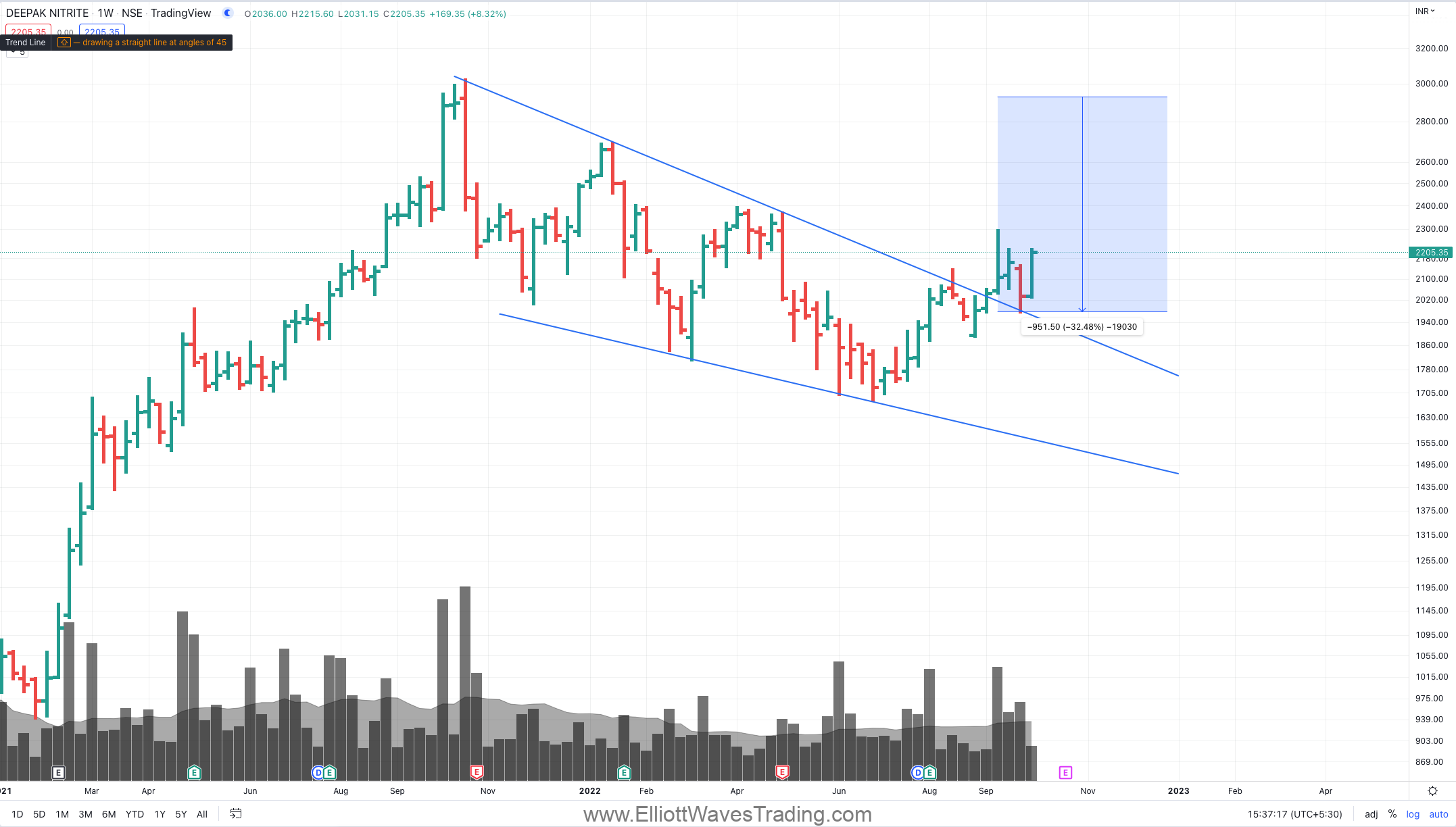 Depak Nitrite bullish wedge