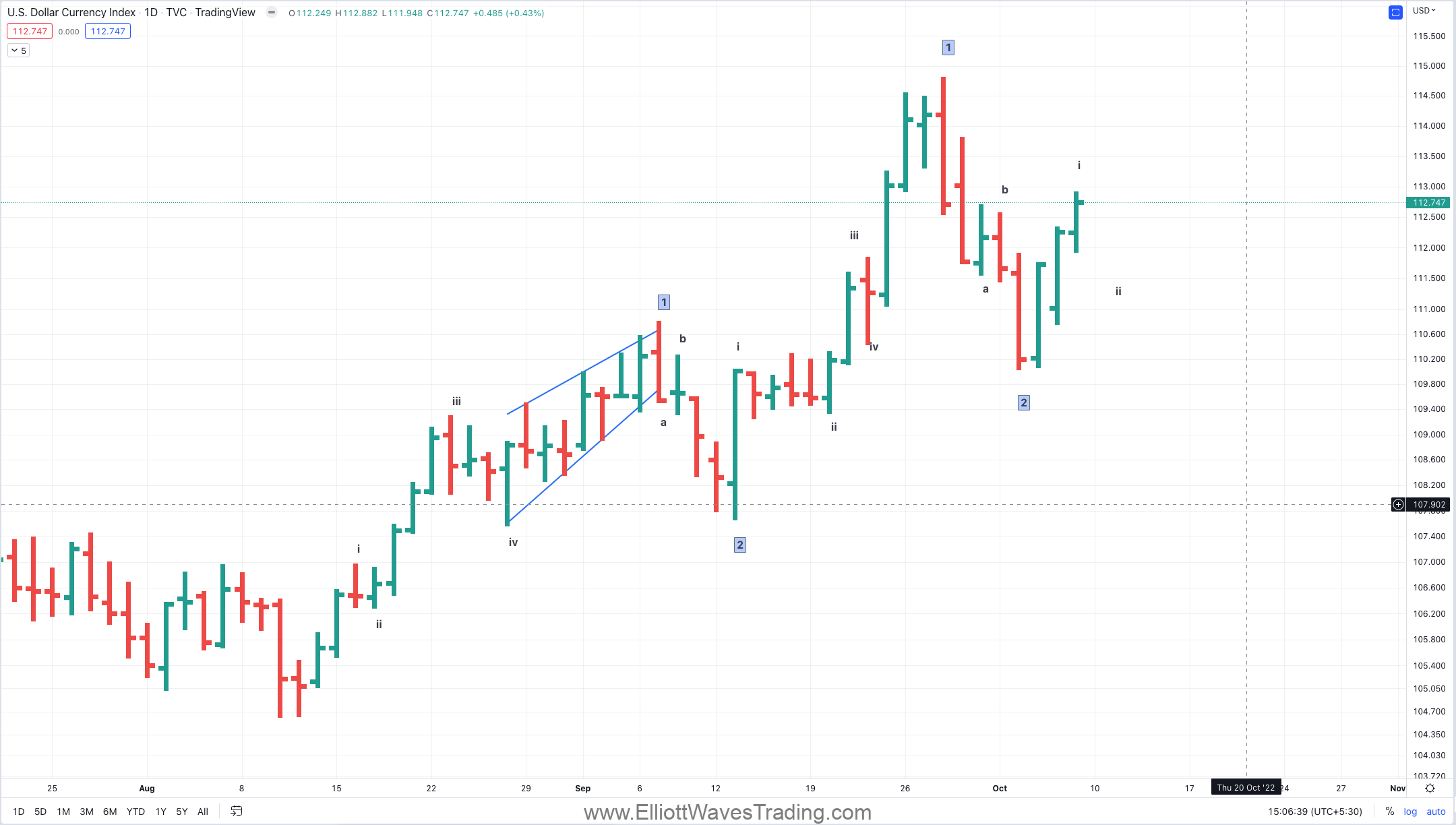 dxy technical analysis