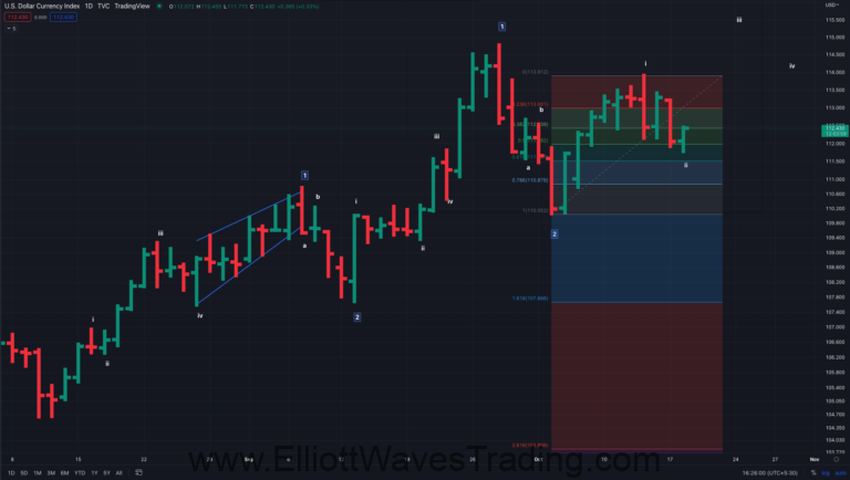 DXY technical analysis
