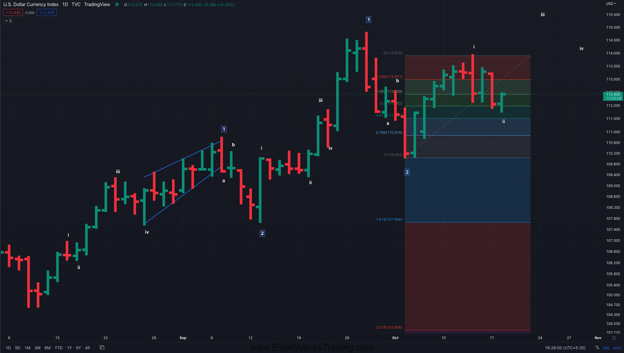 DXY technical analysis