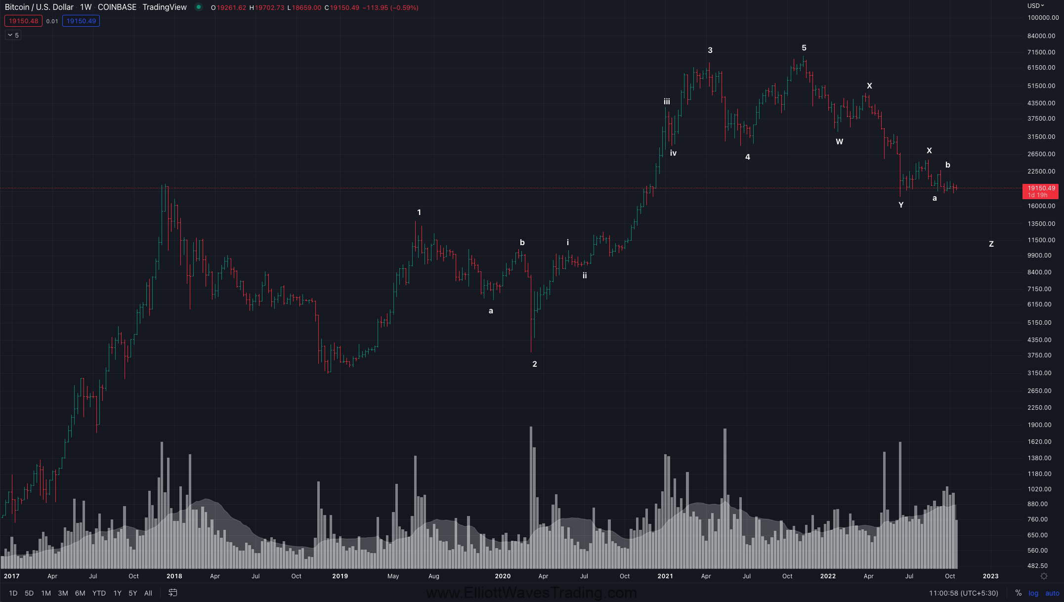 BTC Elliott Waves