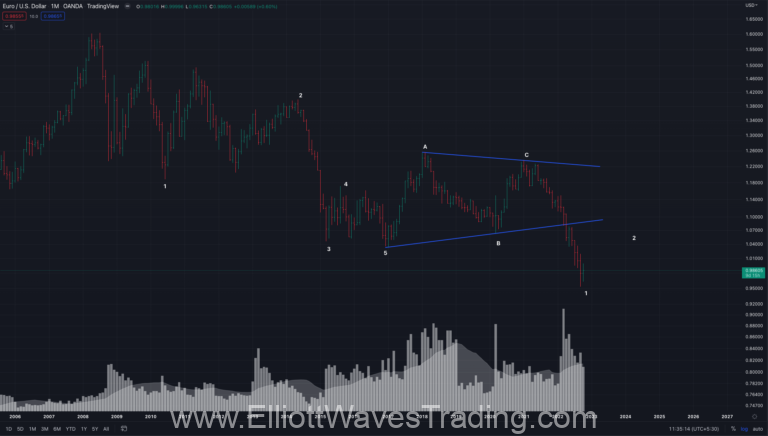 EURUSD elliott waves