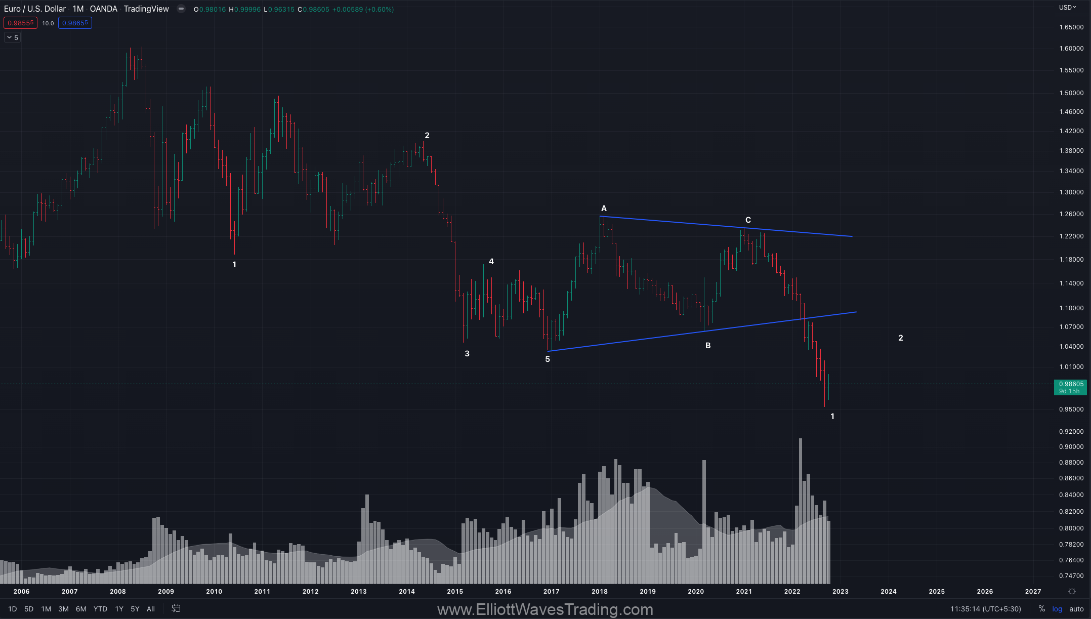 EURUSD elliott waves