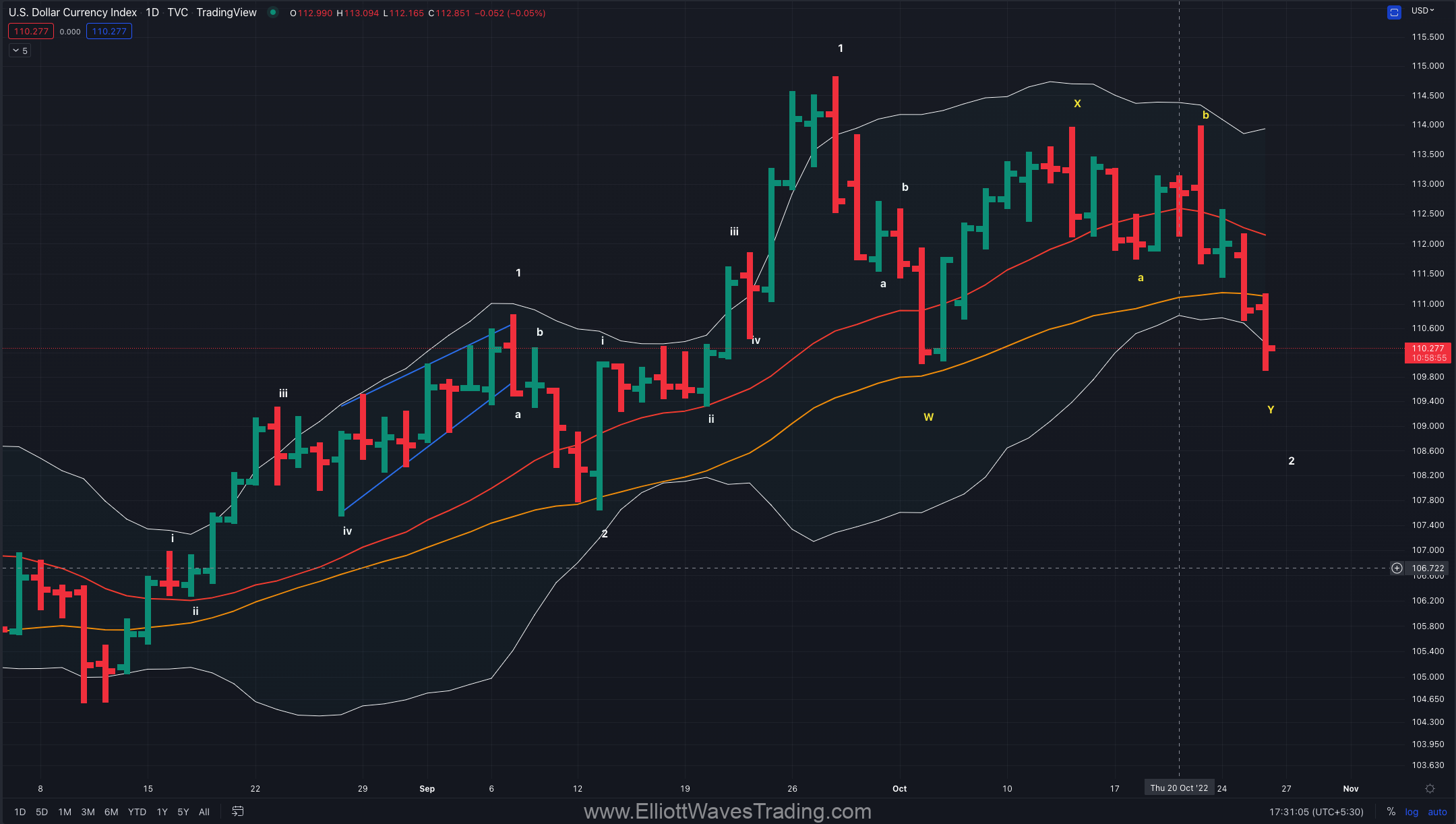 dxy elliott waves