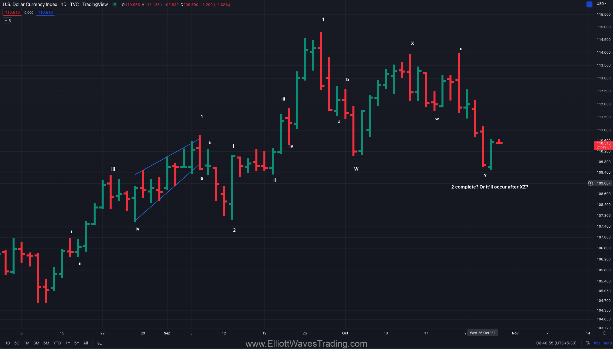 dollar index chart