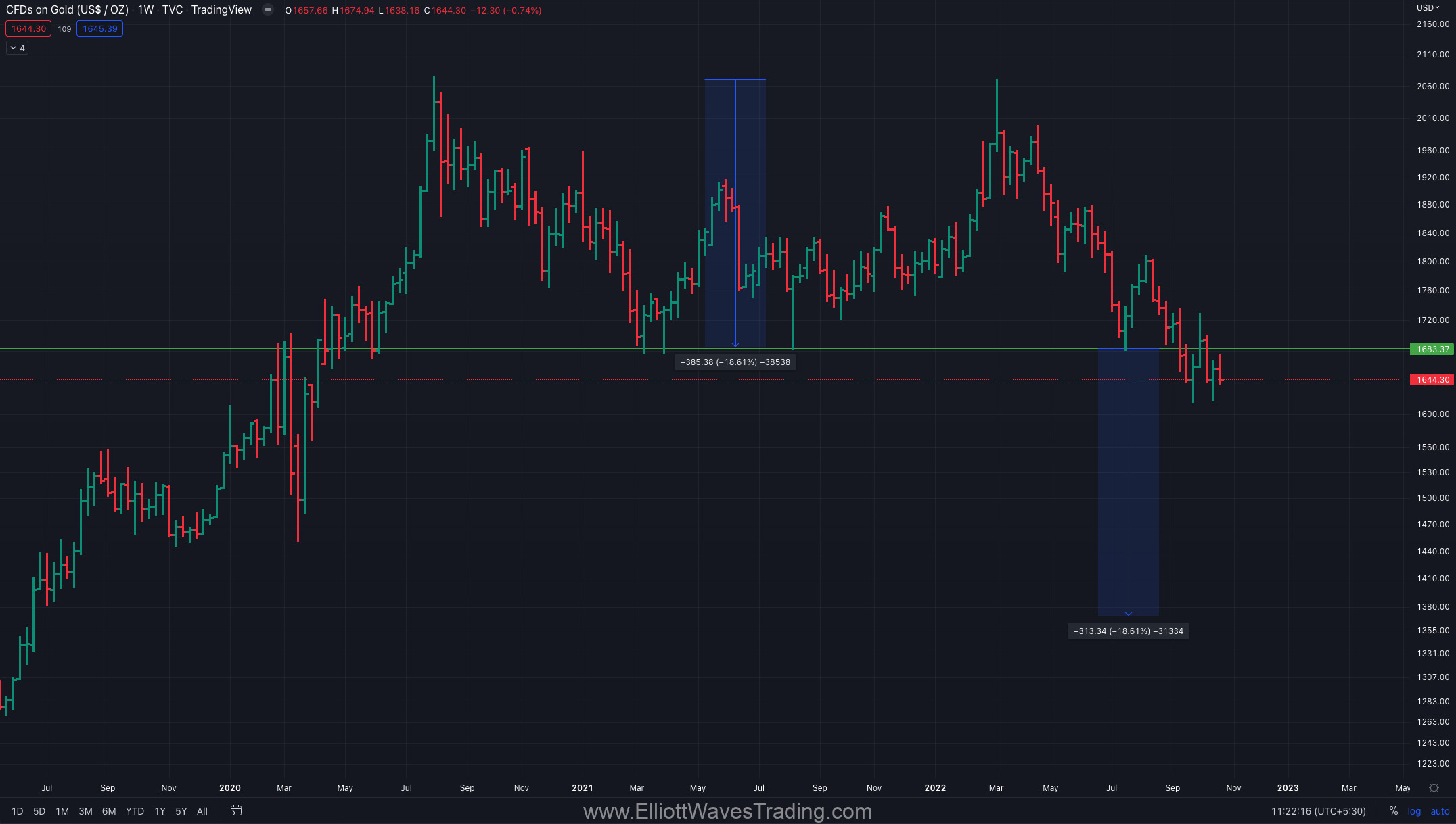 Gold double top bearish