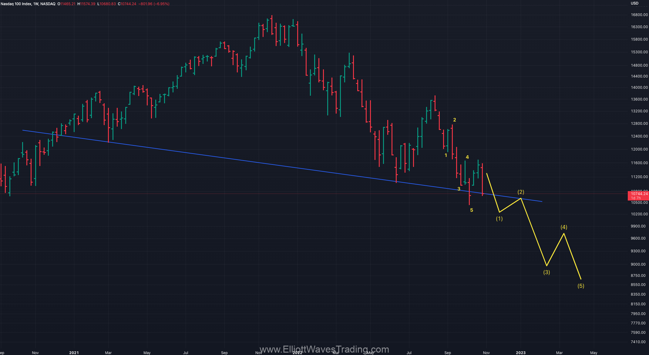 nasdaq elliott wave analysis