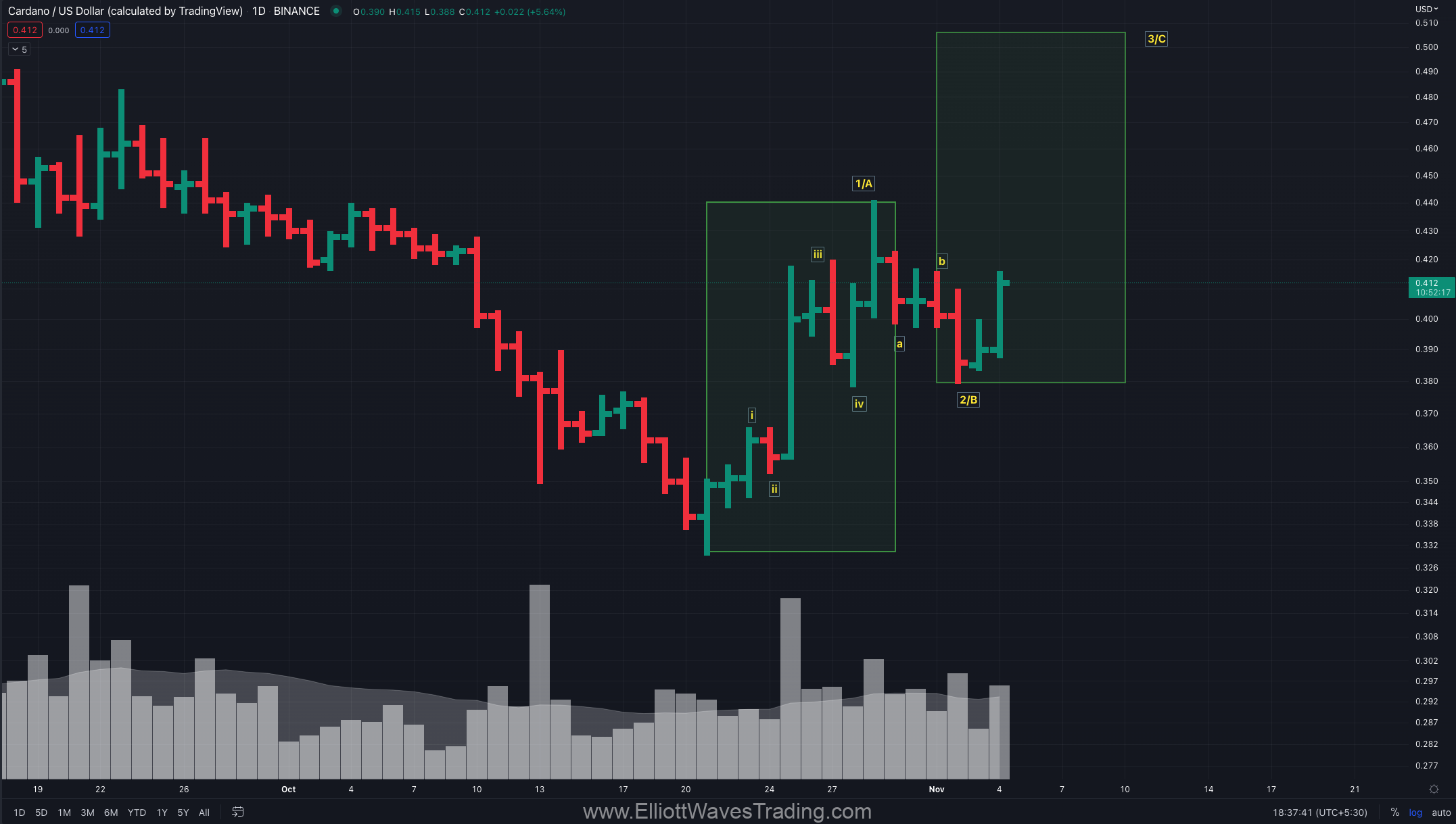 cardano elliott waves