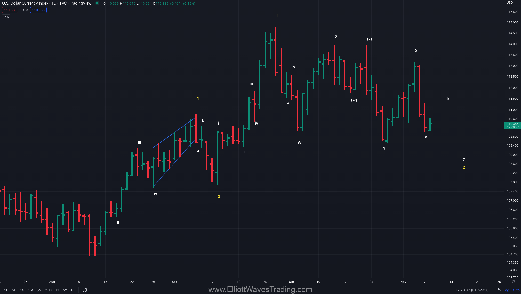 dxy may fall below 110