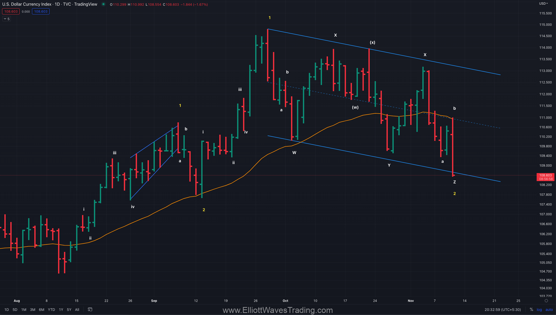 dxy update