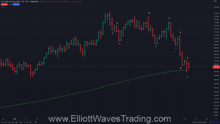 dxy technicals
