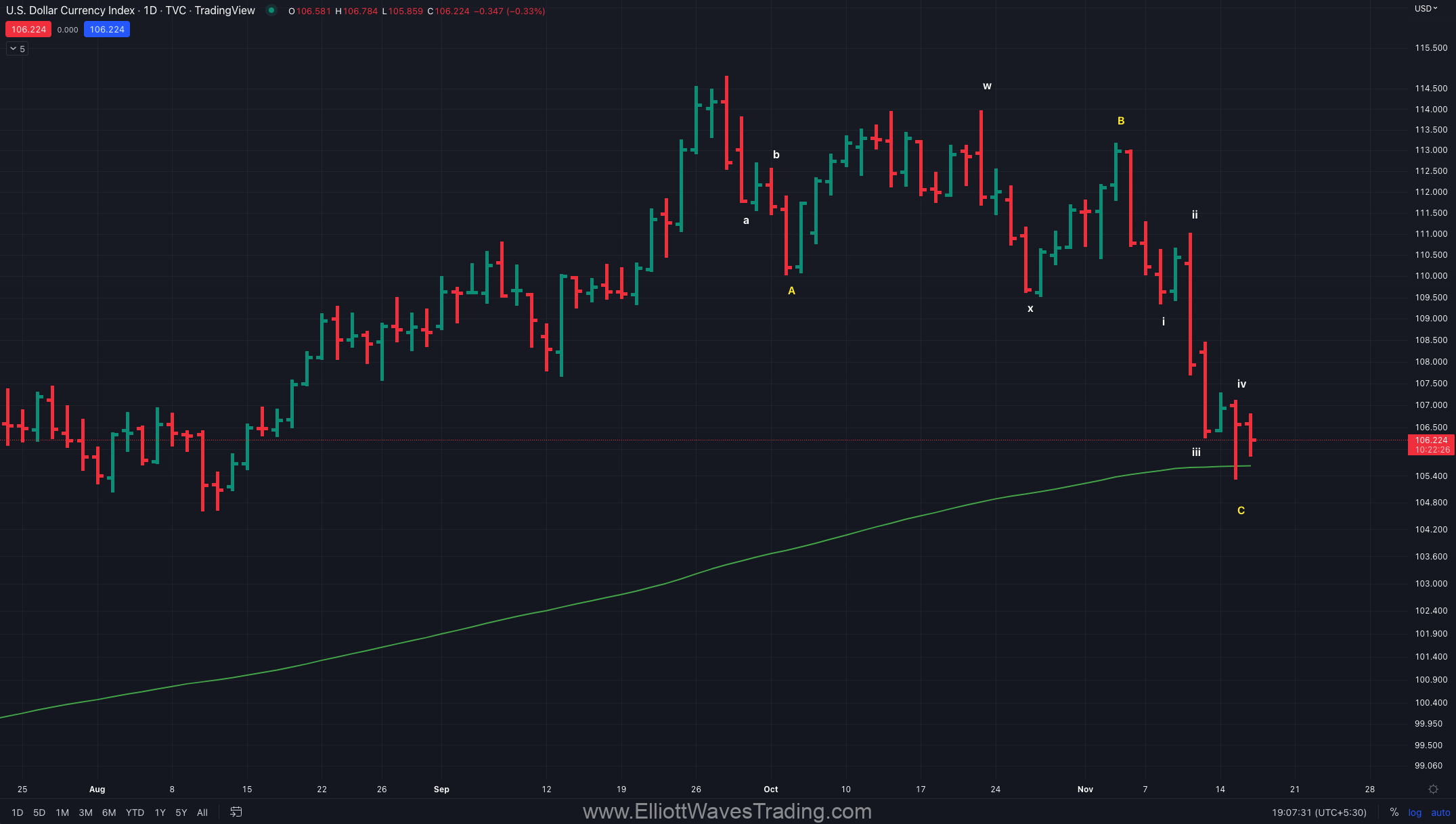 dxy technicals