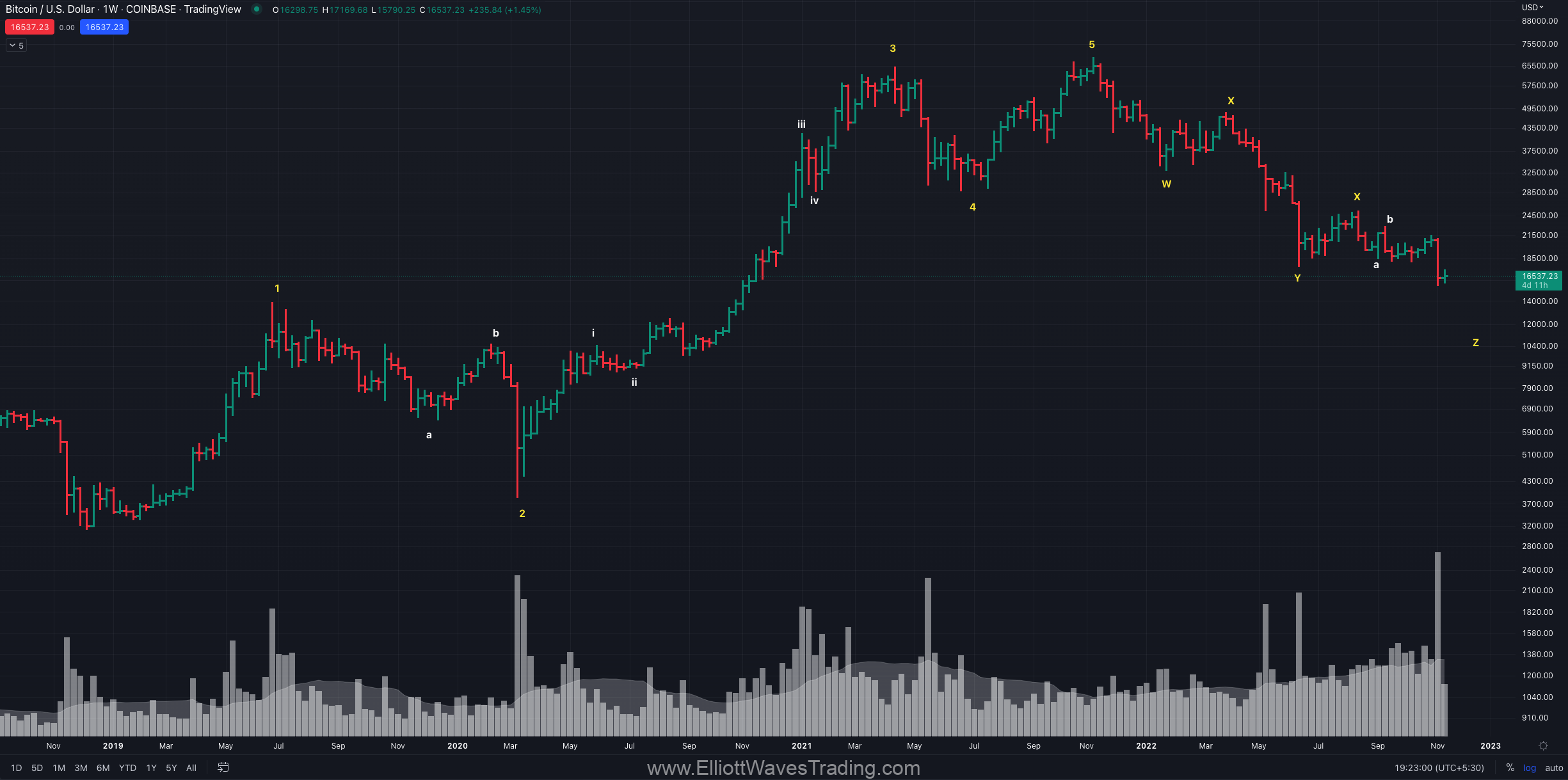 bitcoin elliott waves analysis