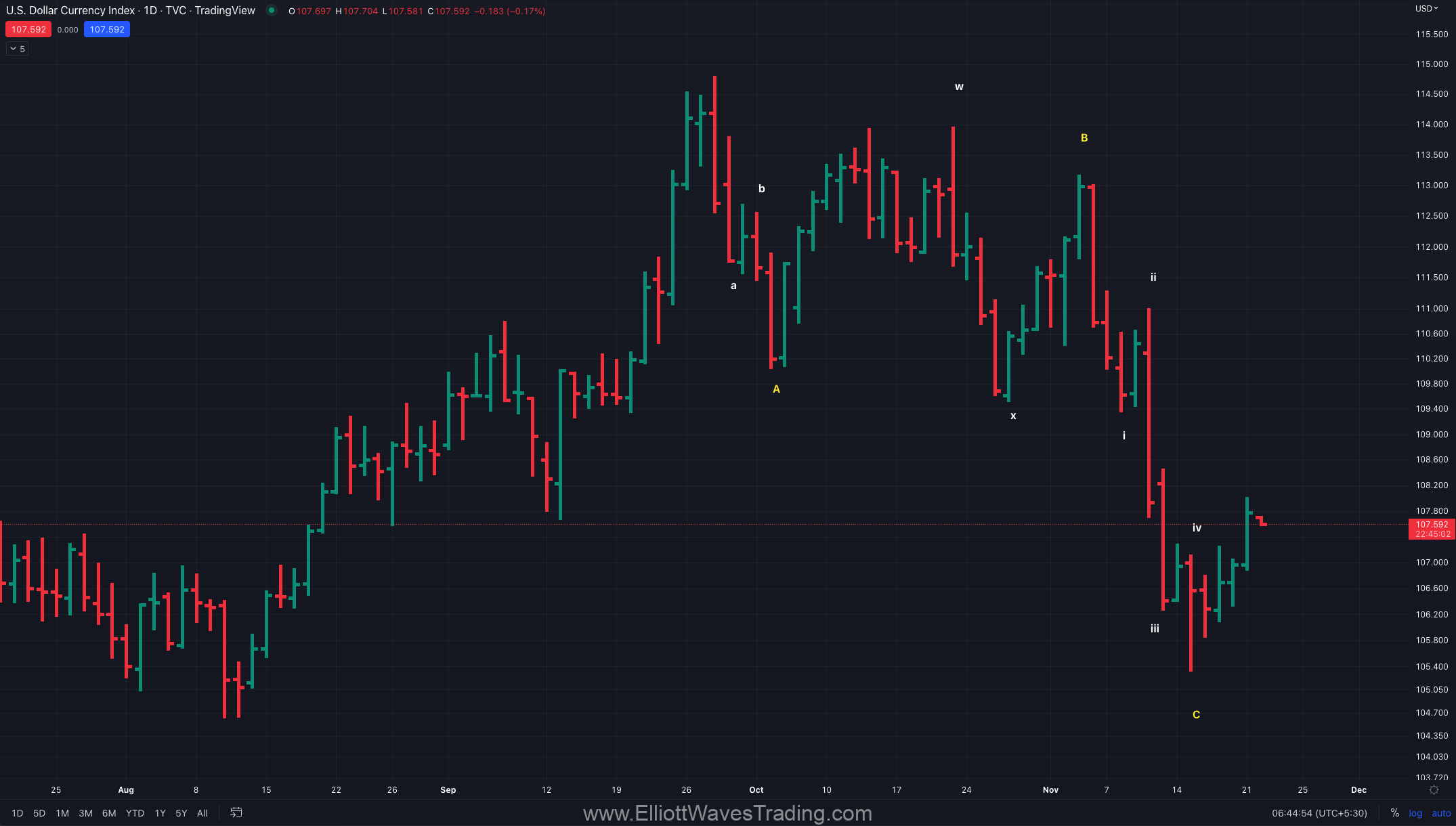 dxy rising 2023