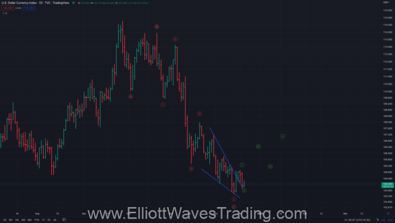 dxy elliott wave