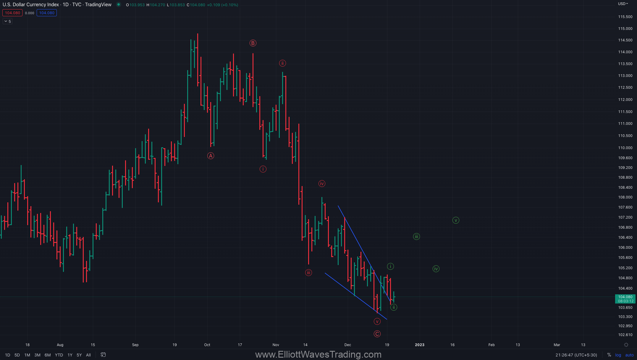 dxy elliott wave