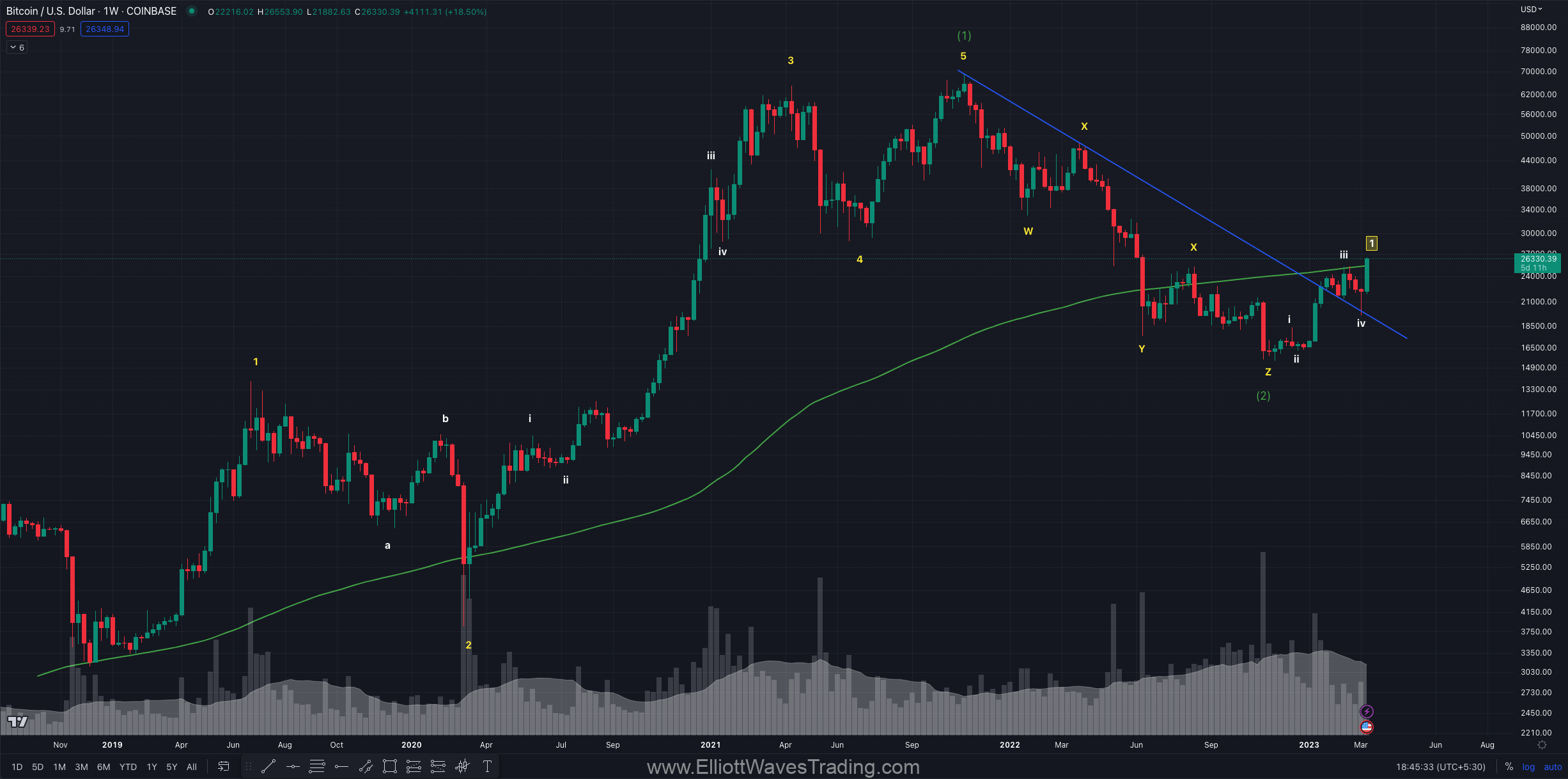 BTC on the rise