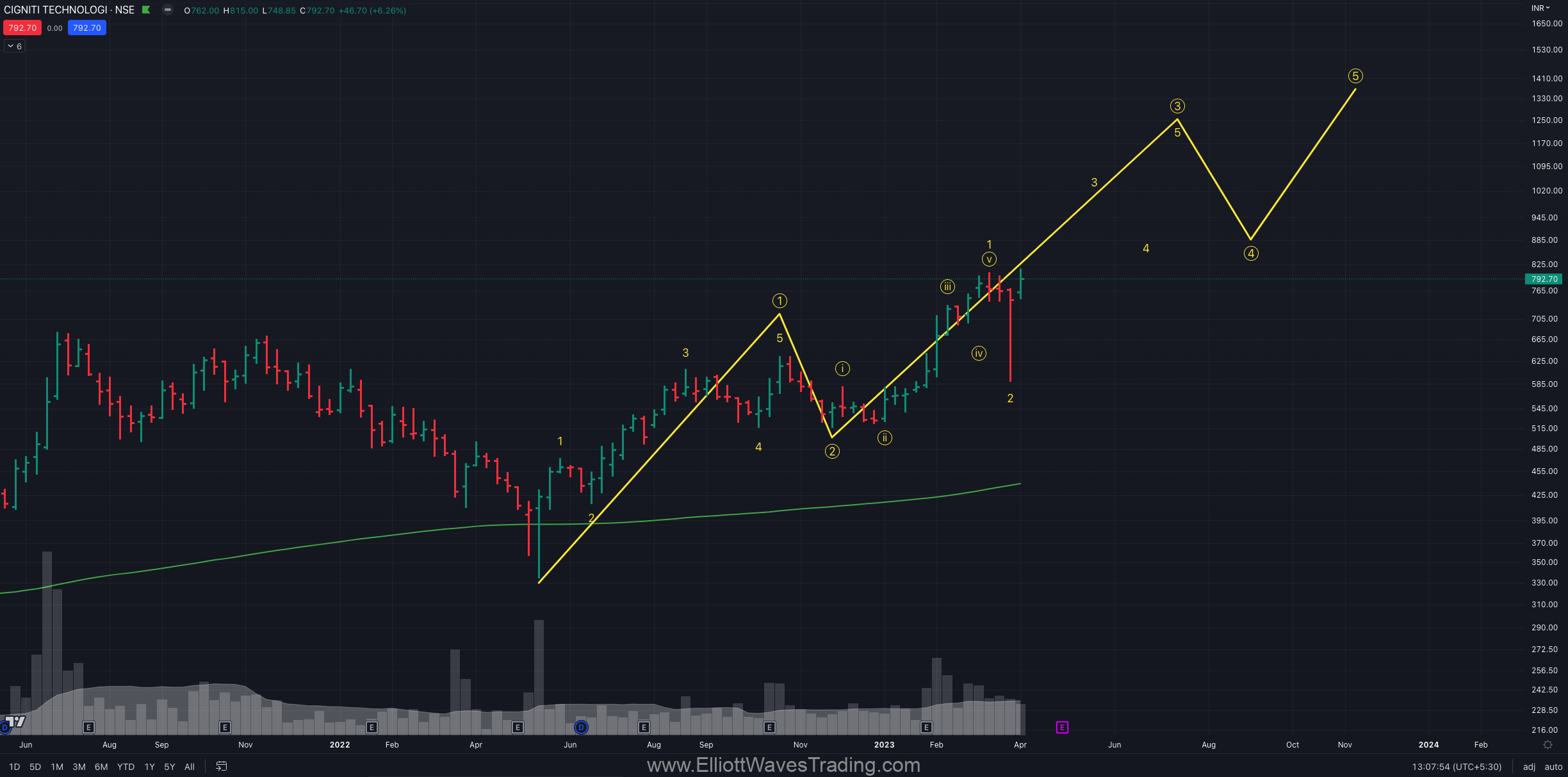 Cigniti technologies bullish 2023