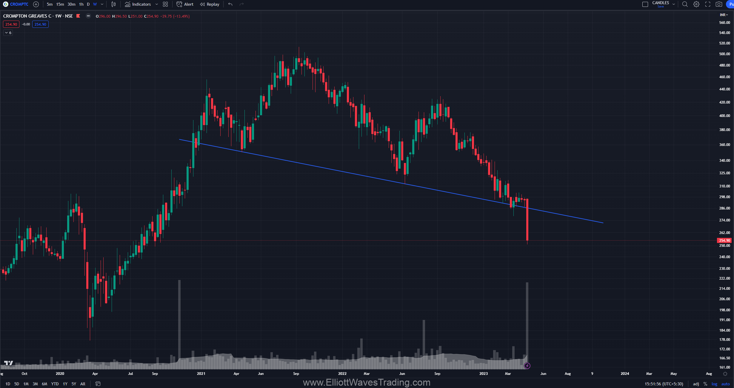 crompton bearish 2023