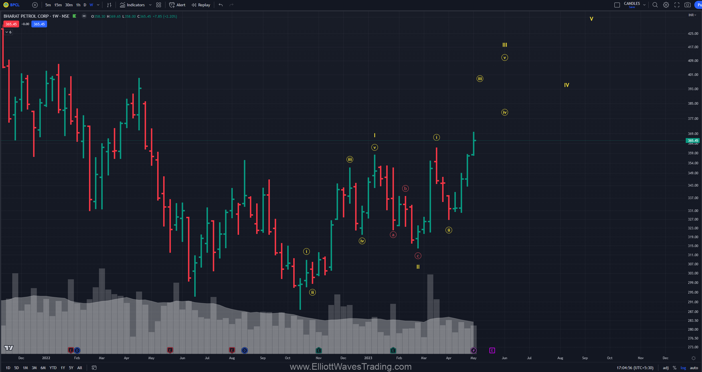 BPCL looking bullish 2023