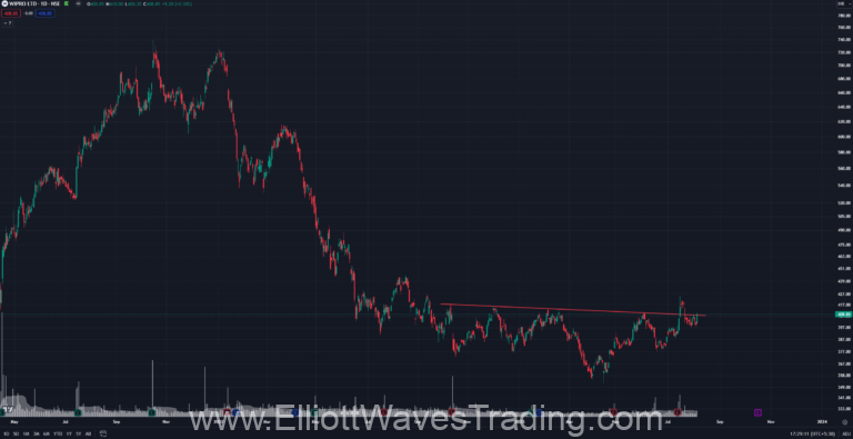 wipro bullish h&s 2023
