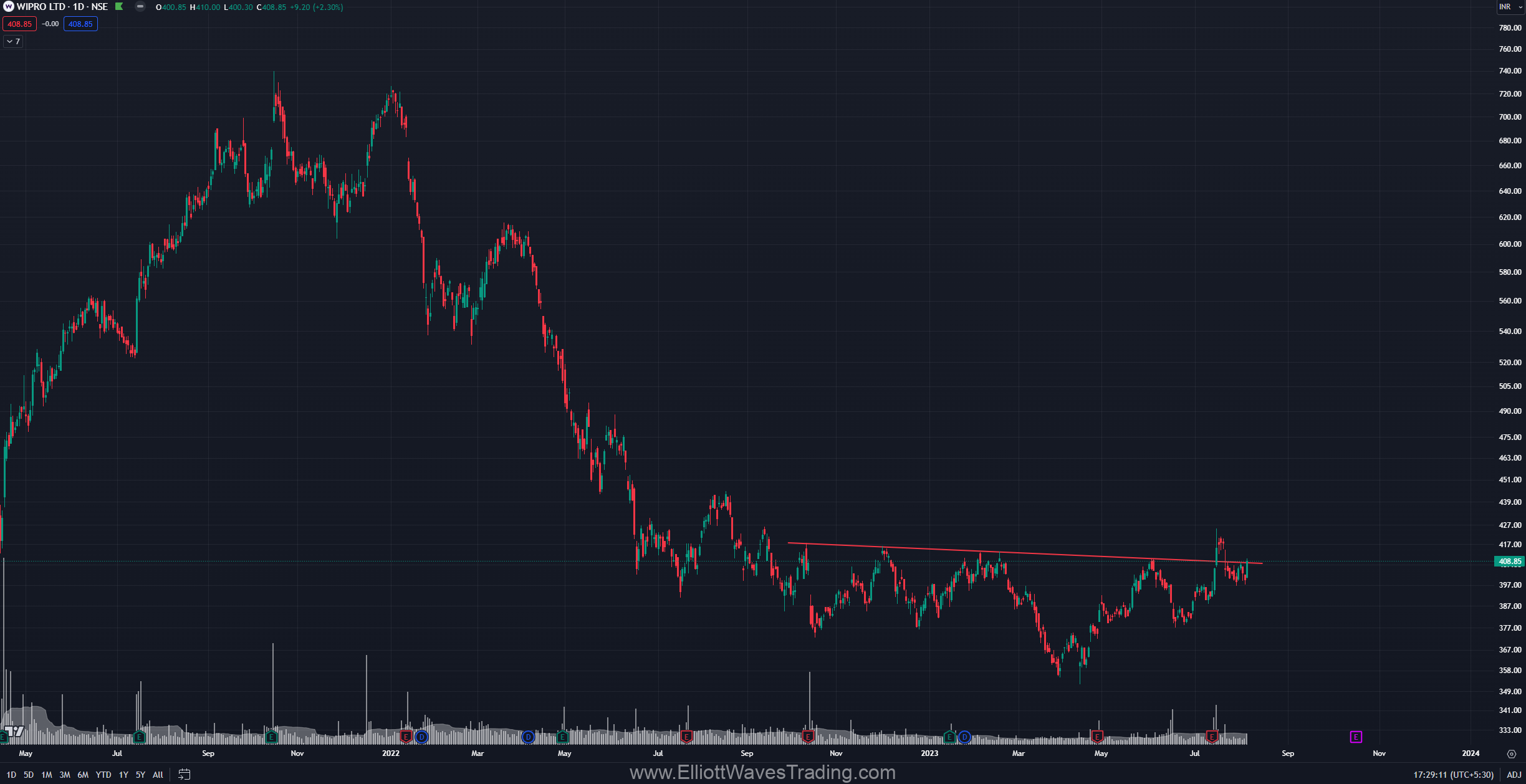 wipro bullish h&s 2023