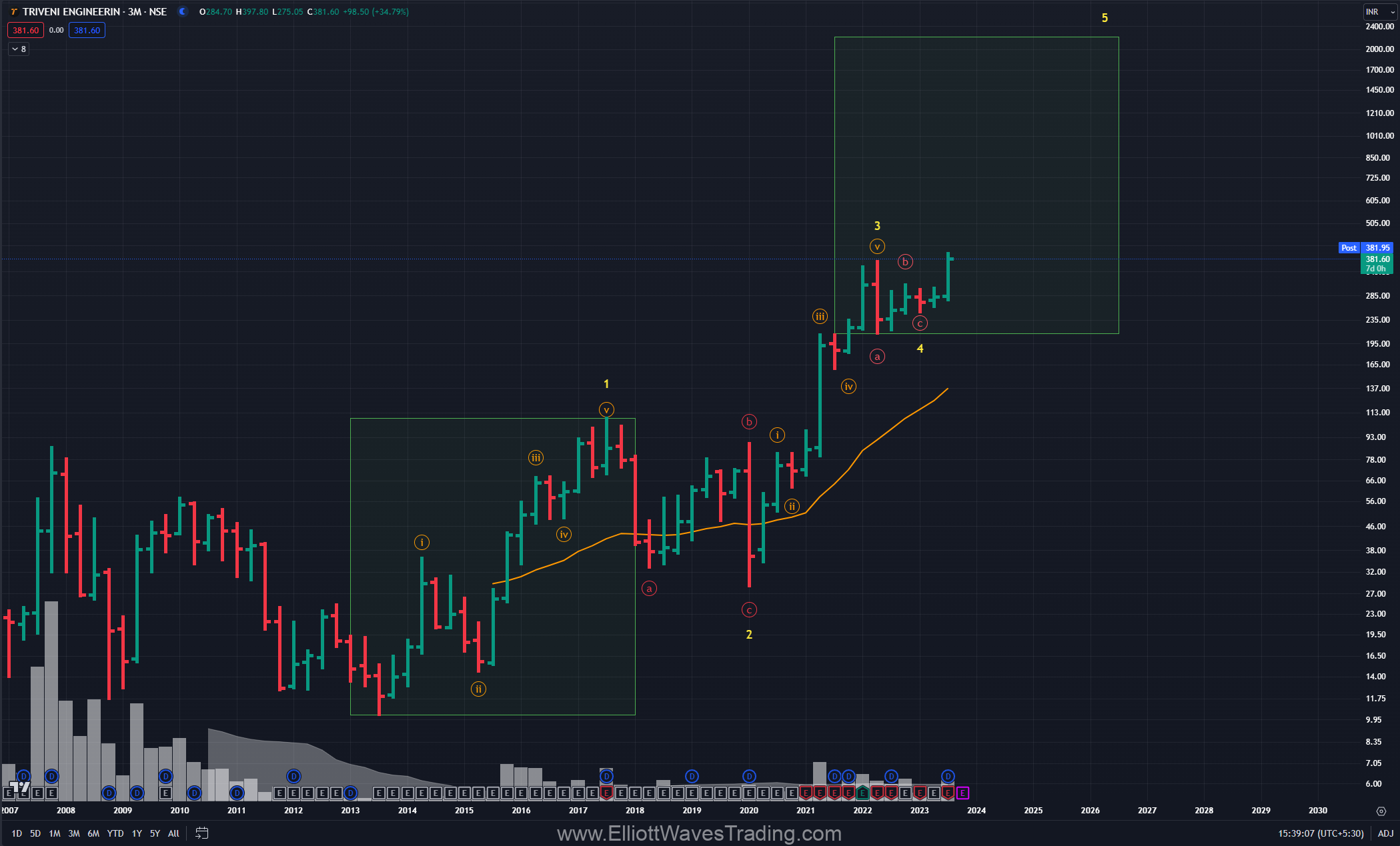 triveni engineering elliott waves