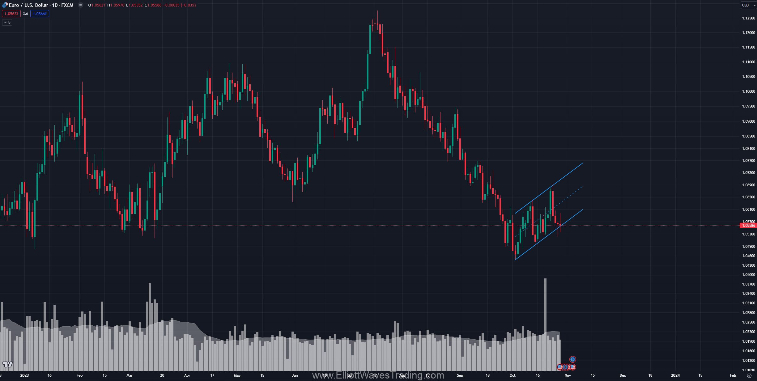 eurusd-bearish-flag