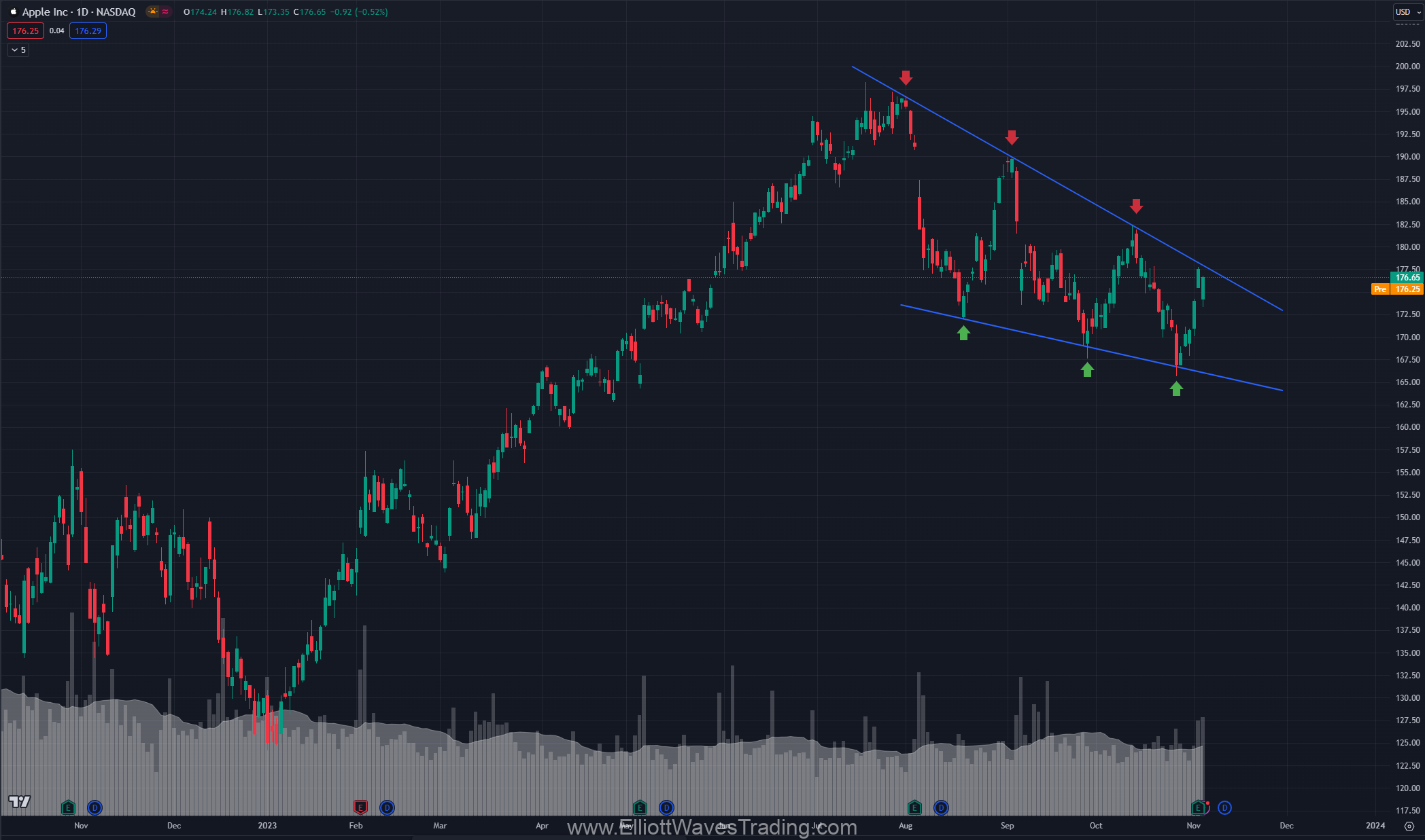 apple bullish wedge