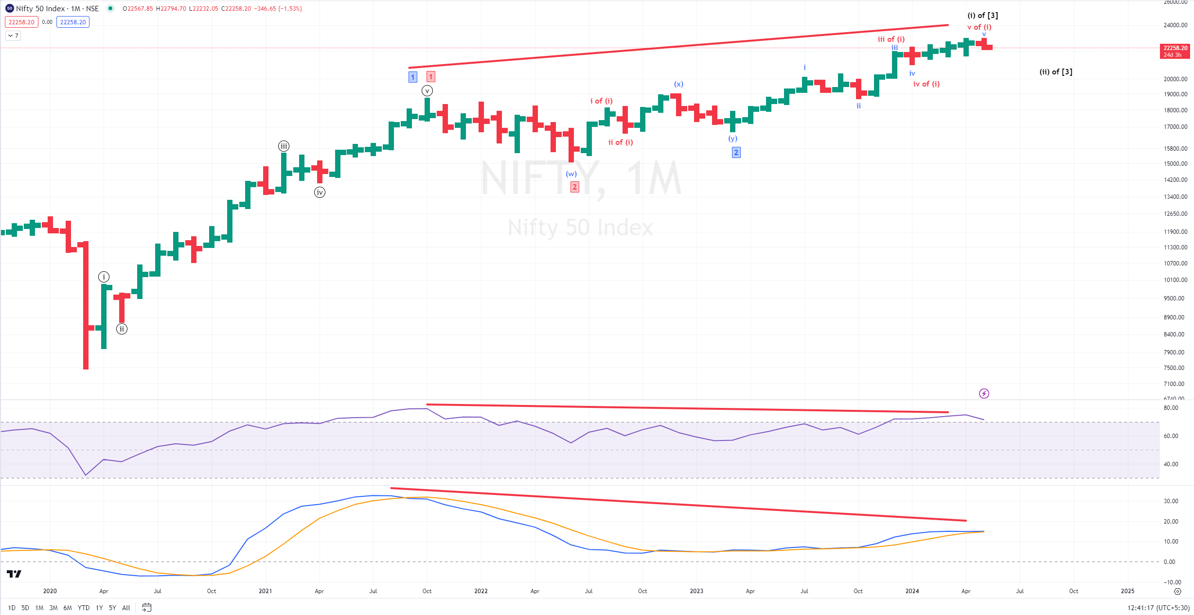 nifty Elliott wave counts 2024