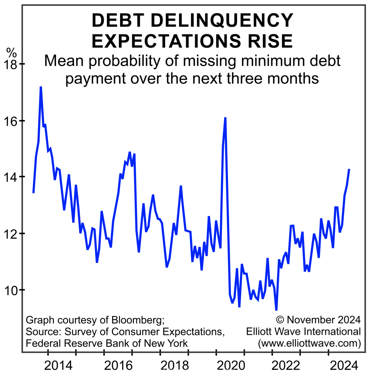 US debt highest since 2010